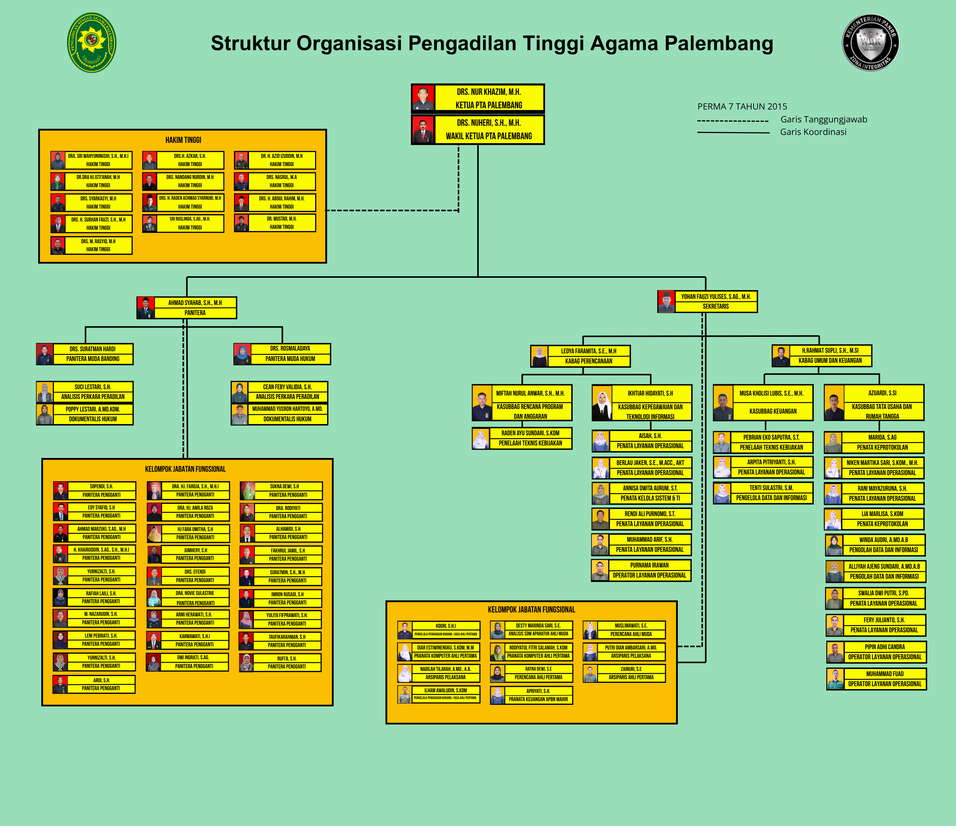 Struktur Organisasi PTA Palembang  Desember 2025.png