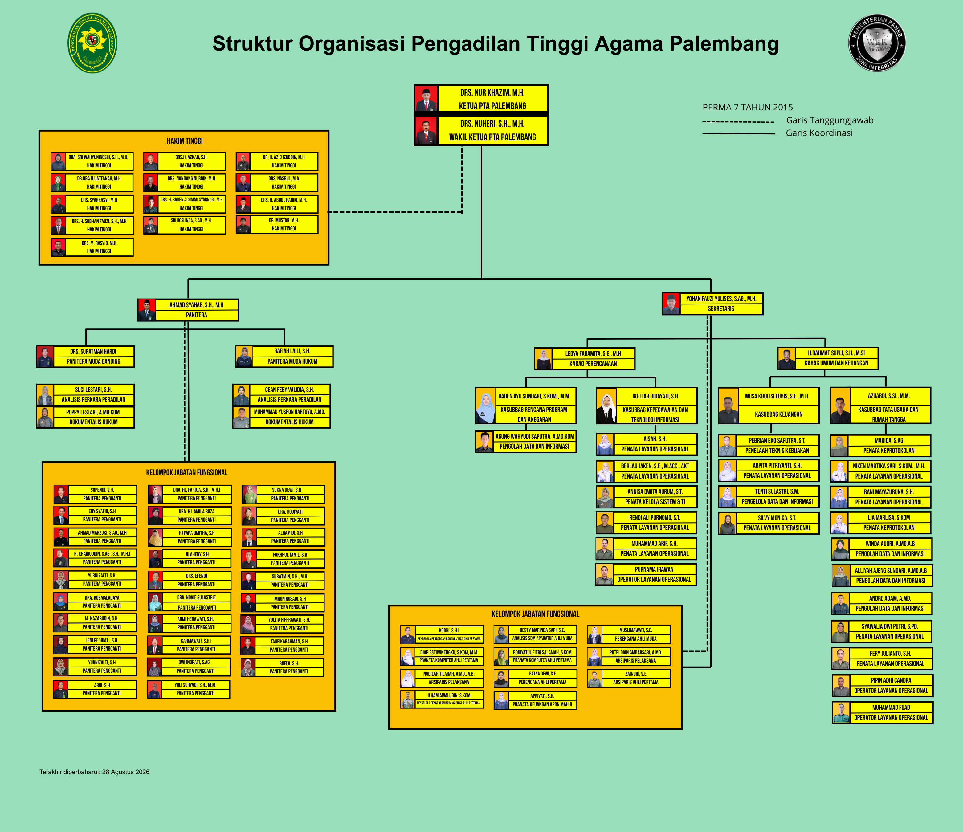 Struktur Organisasi PTA Palembang Agustus 2026.png