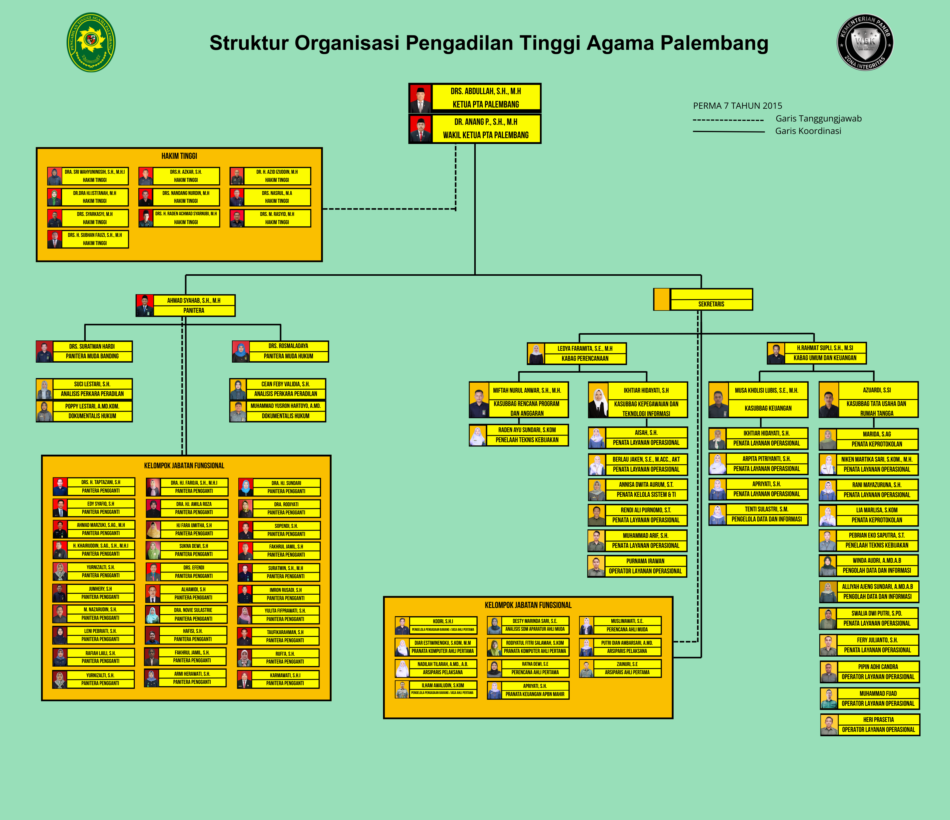 Struktur Organisasi PTA Palembang  Desember 2025.png